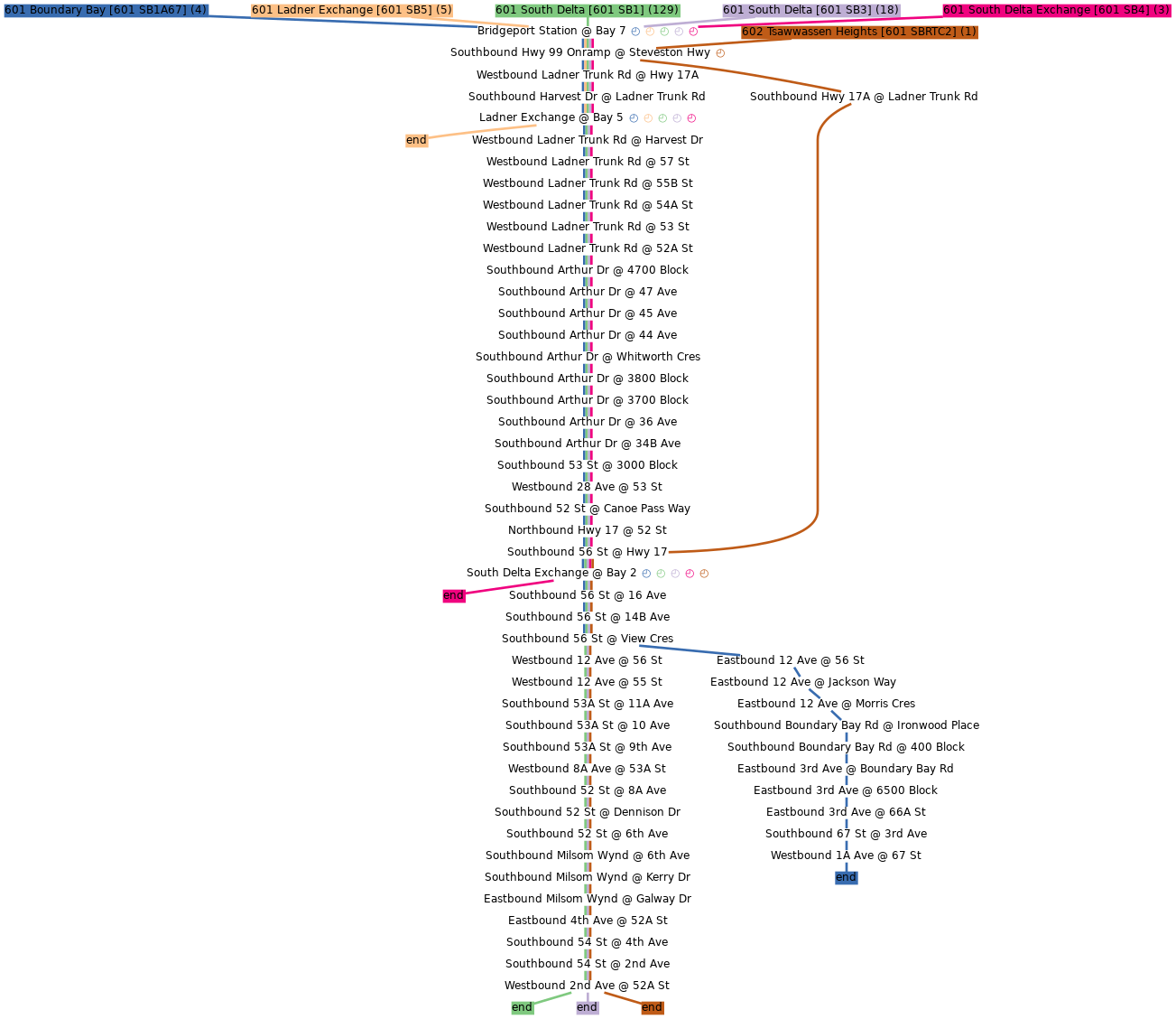 direction B
